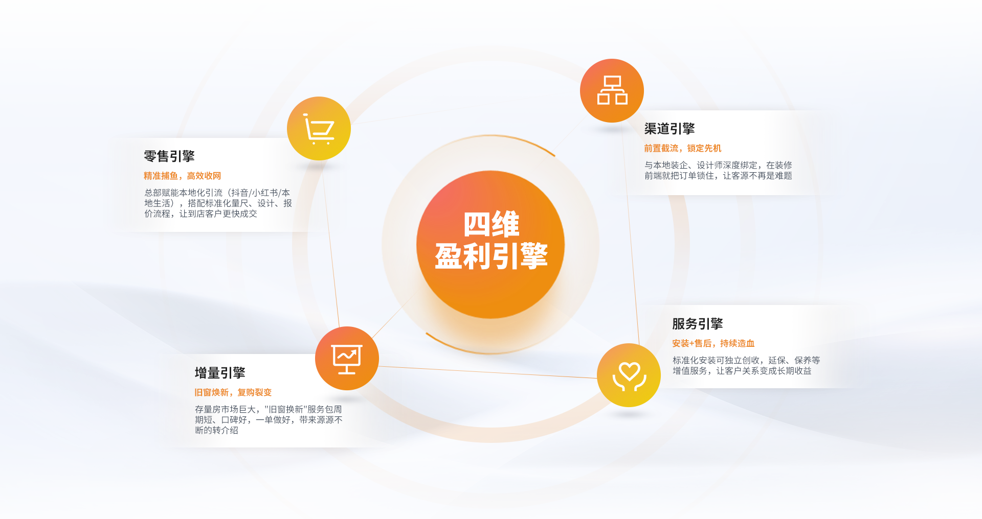 四维盈利引擎